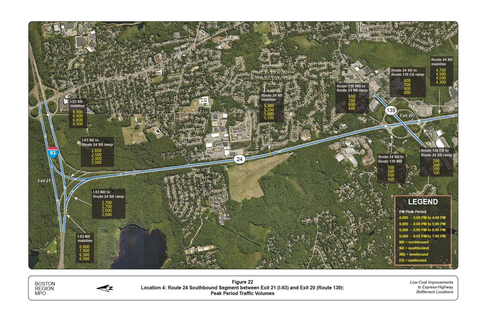 FIGURE 22. Location 4: Route 24 Southbound Segment between Exit 21 (I-93) and Exit 20 (Route 139): Peak Period Traffic Volumes
Figure 22 shows the hourly traffic flow during the PM peak periods. The figure shows that usage of both the I-93 ramps is very high in the evening hours as traffic flows south out of Boston. The merging and diverging maneuvers of these vehicles interrupt traffic flow and reduce capacity, resulting in a traffic bottleneck.
FIGURE 22. Location 4: Route 24 Southbound Segment between Exit 21 (I-93) and Exit 20 (Route 139): Peak Period Traffic Volumes
Figure 22 shows the hourly traffic flow during the PM peak periods. The figure shows that usage of both the I-93 ramps is very high in the evening hours as traffic flows south out of Boston. The merging and diverging maneuvers of these vehicles interrupt traffic flow and reduce capacity, resulting in a traffic bottleneck.